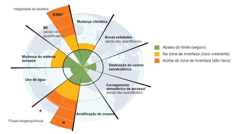 Figura 2. Desafios que o planeta enfrenta (Steffan et al, 2015).
